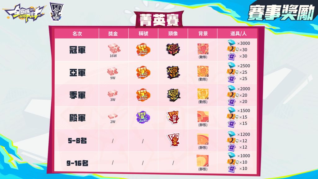 總獎金高達30萬元，《全明星街球派對》首屆官方賽事「冠軍盃」熱血開跑！