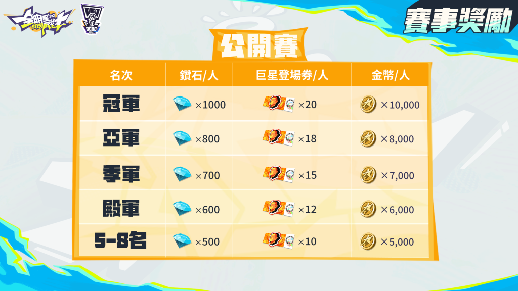 總獎金高達30萬元，《全明星街球派對》首屆官方賽事「冠軍盃」熱血開跑！